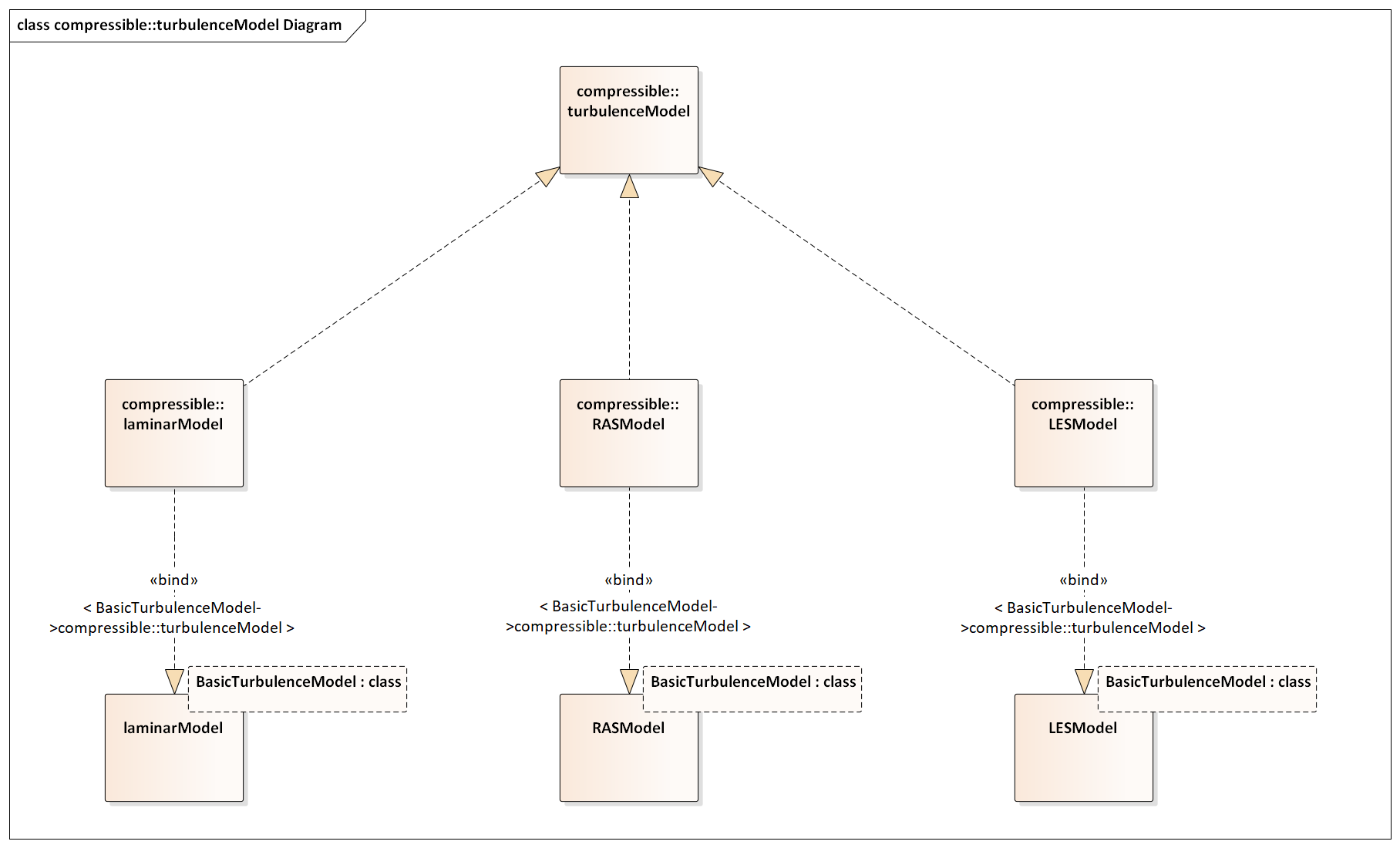 compressible::turbulenceModel 的继承关系