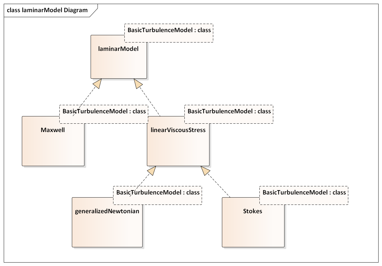 laminarModel 的继承关系