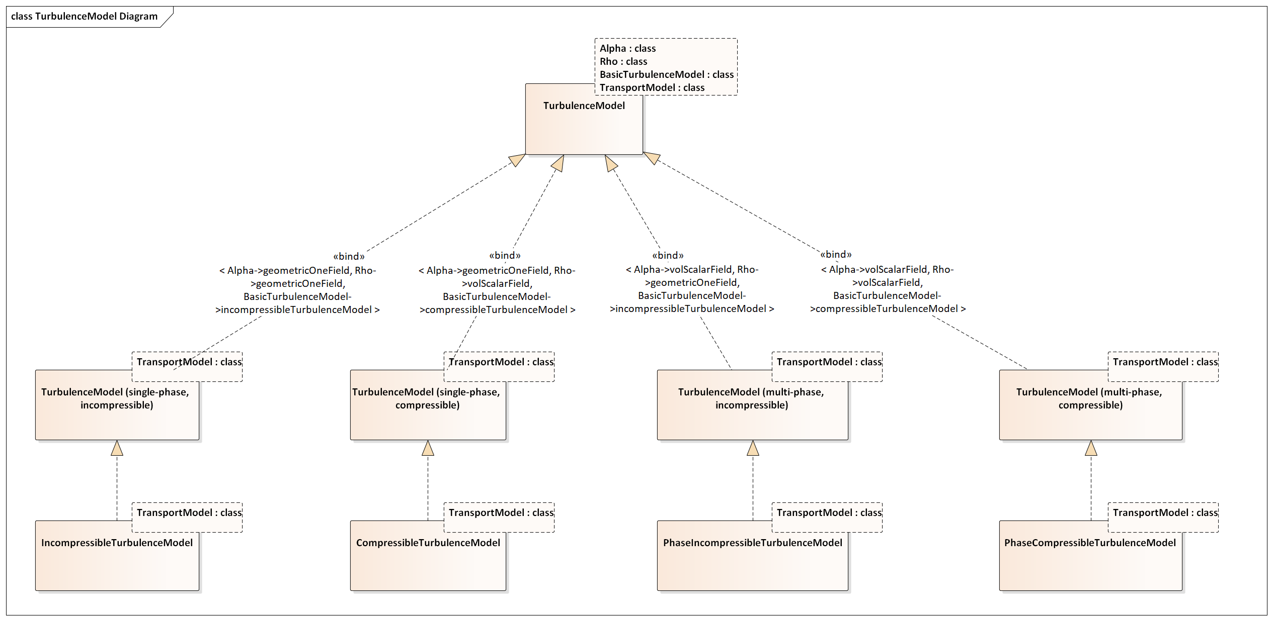 TurbulenceModel 的继承关系